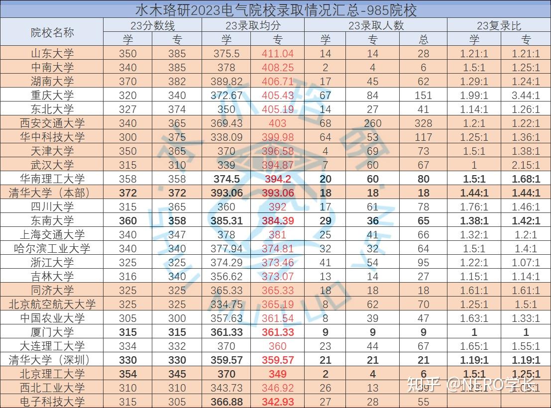 哈爾濱工業大學學碩專碩科目完全一致,雖然一志願報名分校區,但錄取時