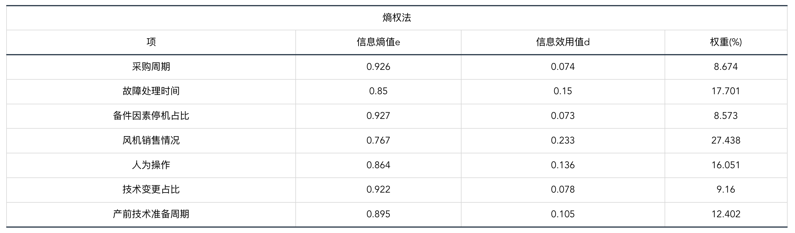 熵权法怎么确定一级指标权重=熵权法一级指标的权重怎么计算