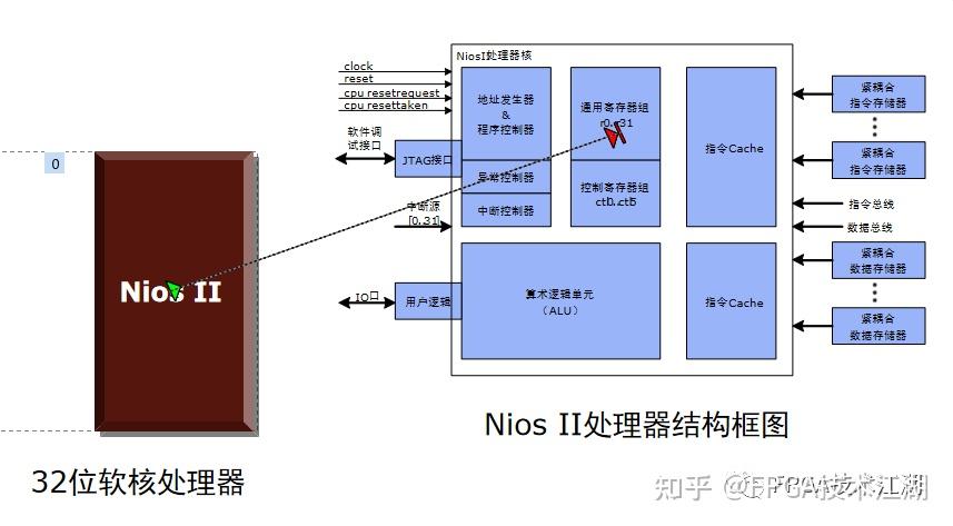 FPGA 之 SOPC 系列（三）Nios II 体系结构 - 知乎