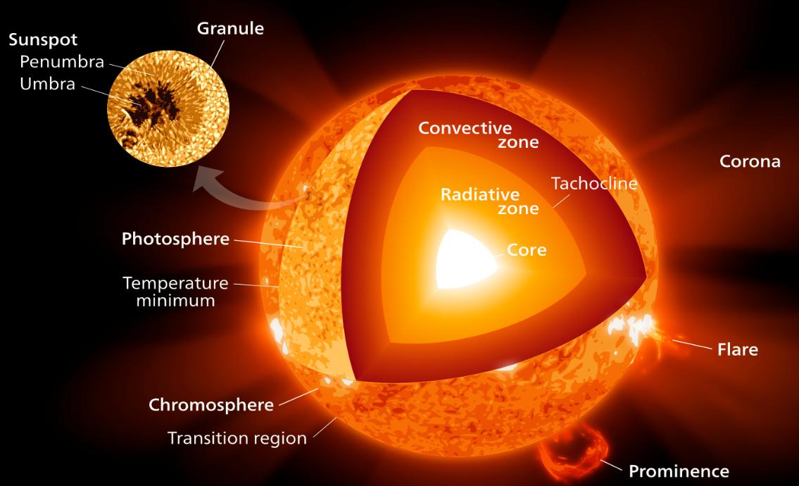 太阳球体的分层结构以及基本常数 - 知乎