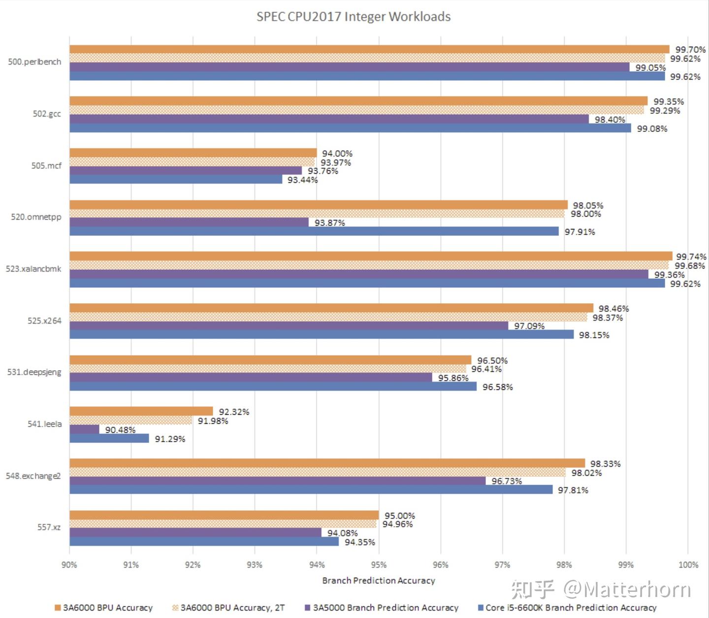 【机翻】在中国 CPU （龙芯3A6000、3A5000、兆芯等）上运行 SPEC CPU2017 - 知乎