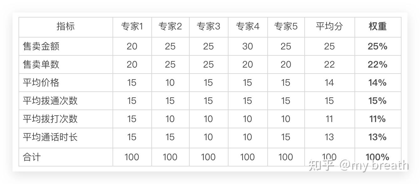 权重如何计算举例说明=权重如何计算举例说明权重的假设指标1