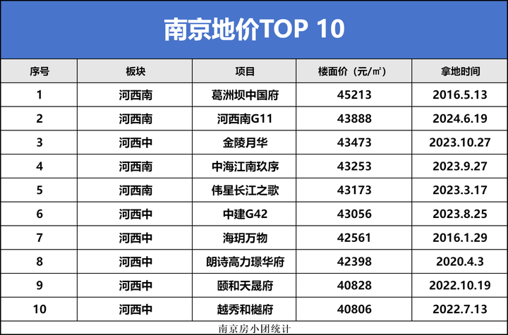 抢疯了!地价破4.3万/㎡!刚刚南京土拍爆了 - 知乎