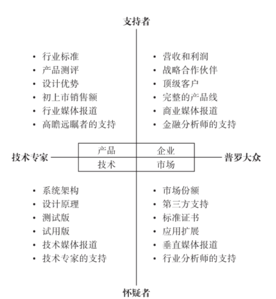 跨越鸿沟：颠覆性产品营销指南 - 知乎