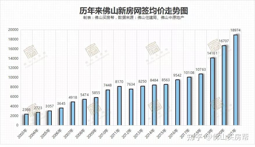 房价上涨14%!2021超10万家庭买入佛山新房,这8盘卖最多! - 知乎