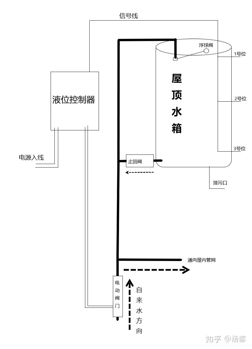 家庭自來水供水上樓頂水塔和水龍頭上水和下水共用一條水管水壓小如何