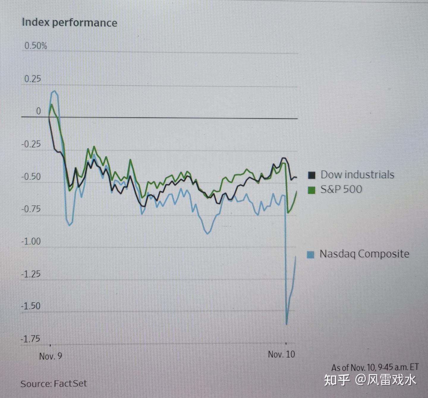 英文财经内容选读- 1110 通胀触及30年高点后，美股开盘走低，债券收益率上升- 知乎