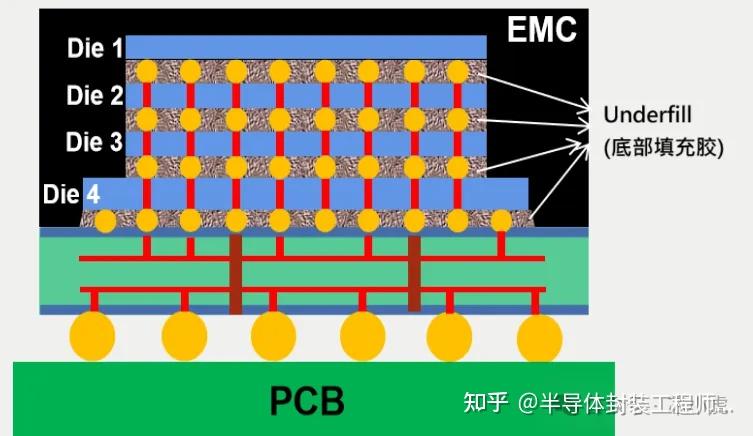 什么是芯片封装中的底部填充胶--Underfill - 知乎