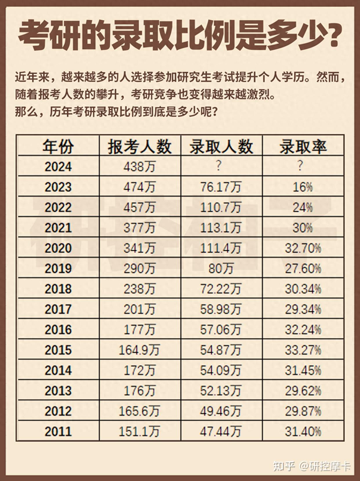 关注问题 ​ 写回答 登录/注册 研究生 考研 热点话题 录取率 垦行