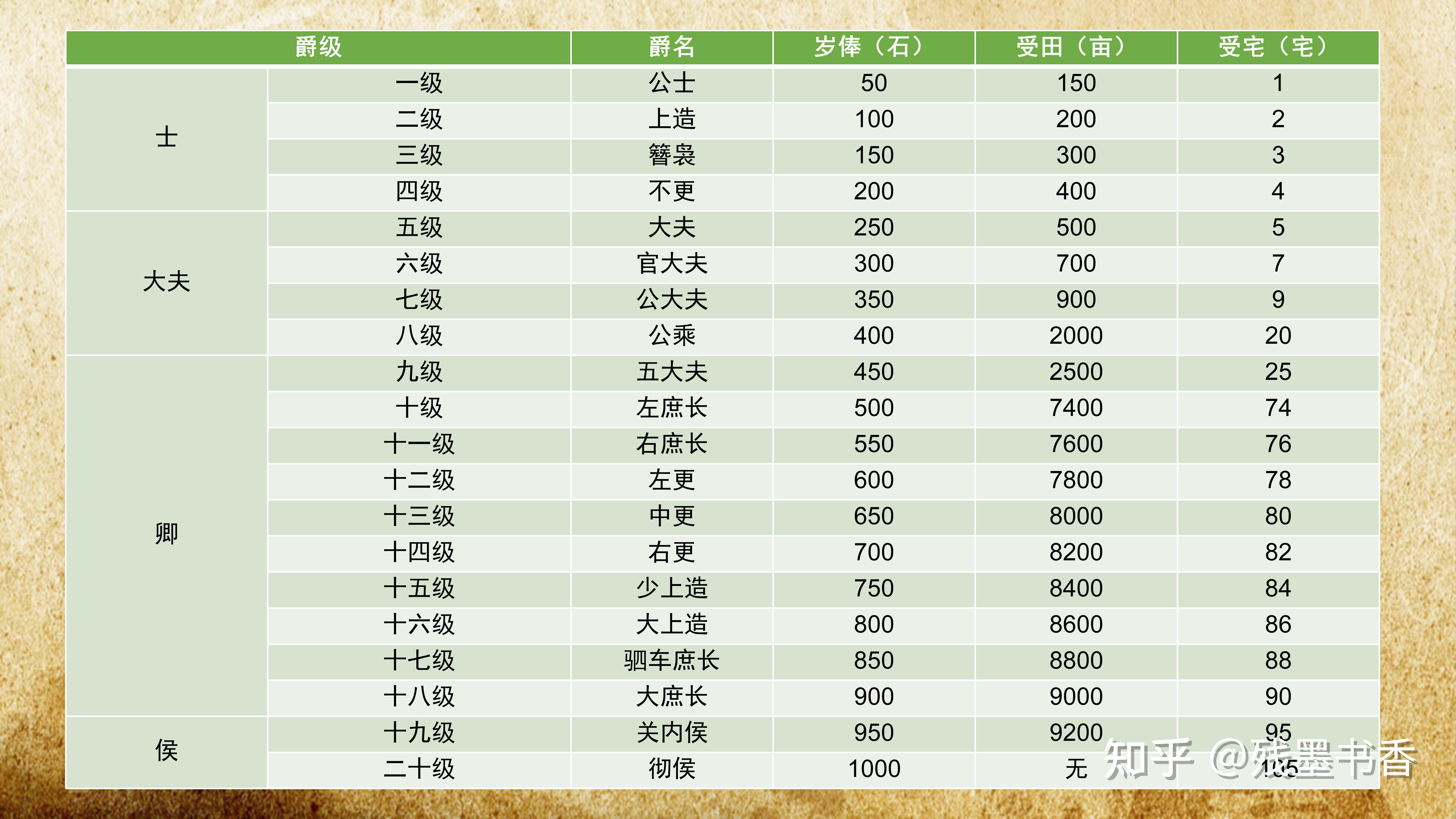 侯位和爵位