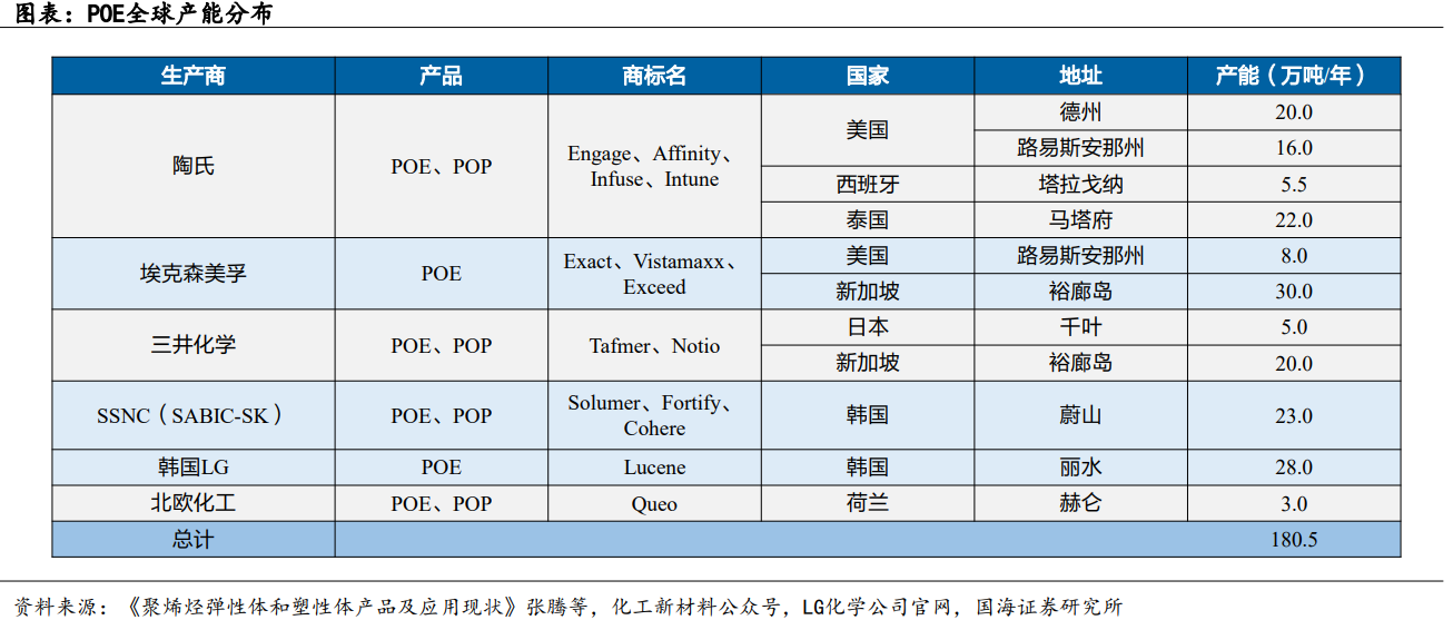 POE行业深度:供需格局、国产化进程、产业链及相关企业深度梳理【慧博出品】 - 知乎