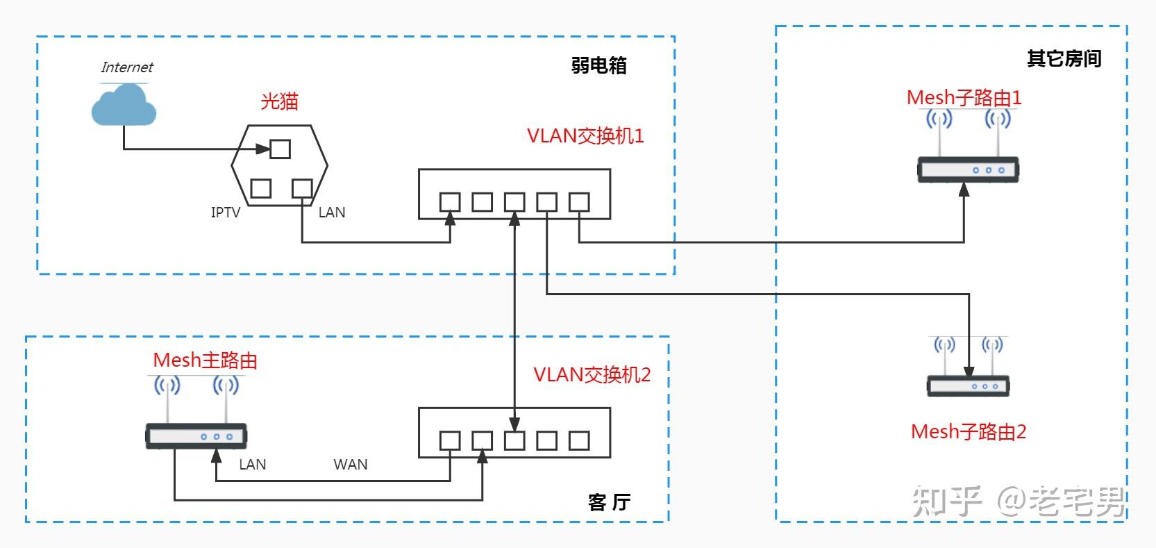 想给家里加装ap面板当初布线比较残现有网络改造图求指点是否是最优