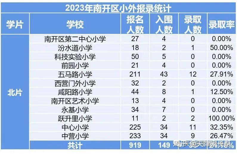 2023年南开区北片摇号中签分析 - 知乎