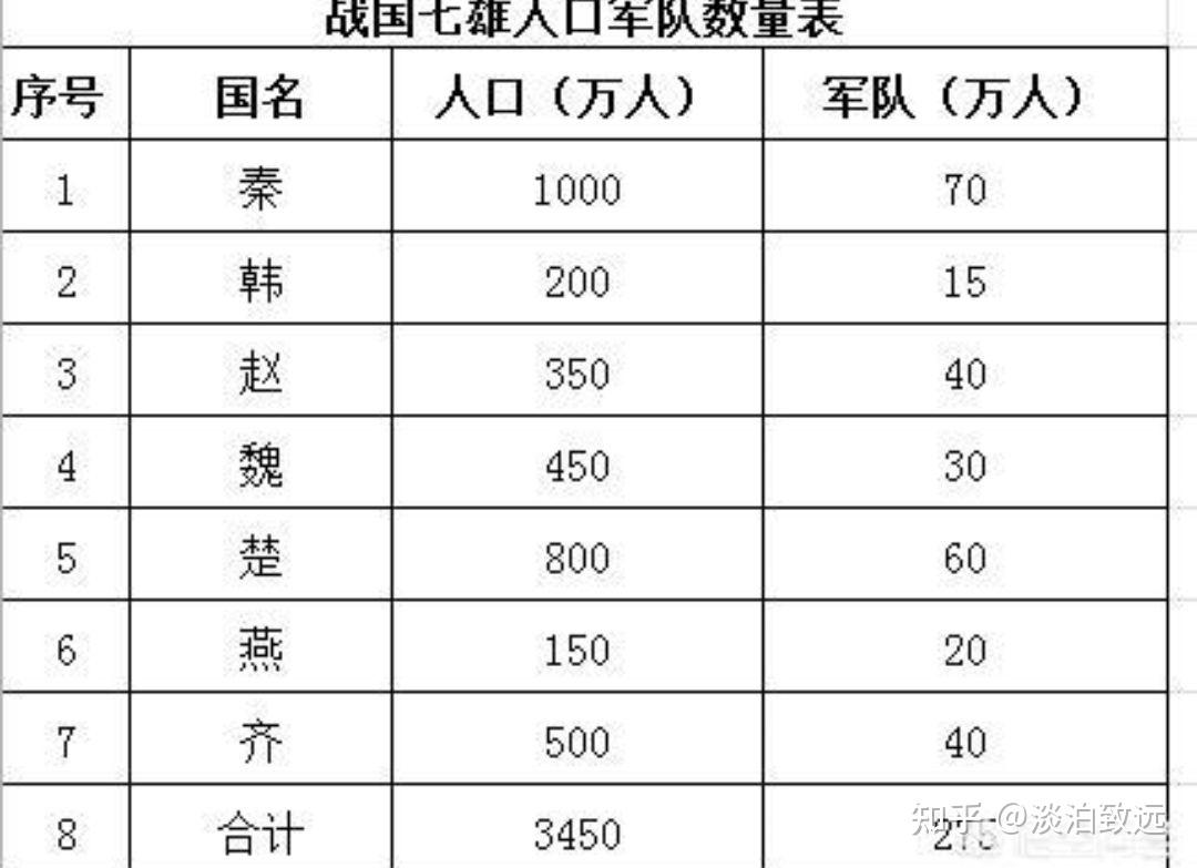 年羹尧十几万人打仗国库就耗的受不了,为啥战国时期,动不动就是几十万