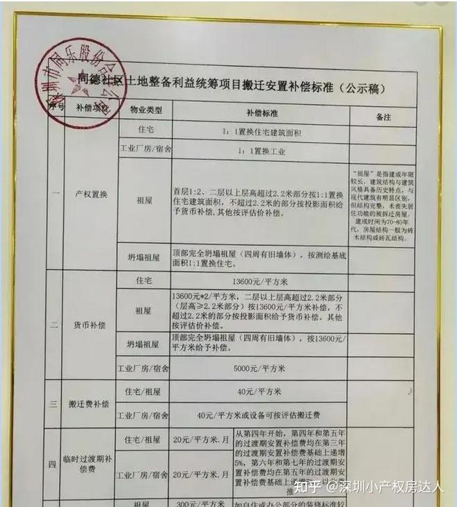 当深圳小产权遇上拆迁,各大开发商赔偿方案!【建议收藏】 - 知乎