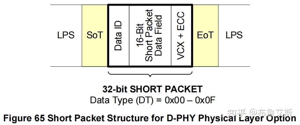 [MIPI-CSI-2_v4.1] 9 Low Level Protocol（1）packet format - 知乎