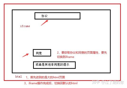 python selenium UI自动化操作iframe及返回默认页面 - 知乎