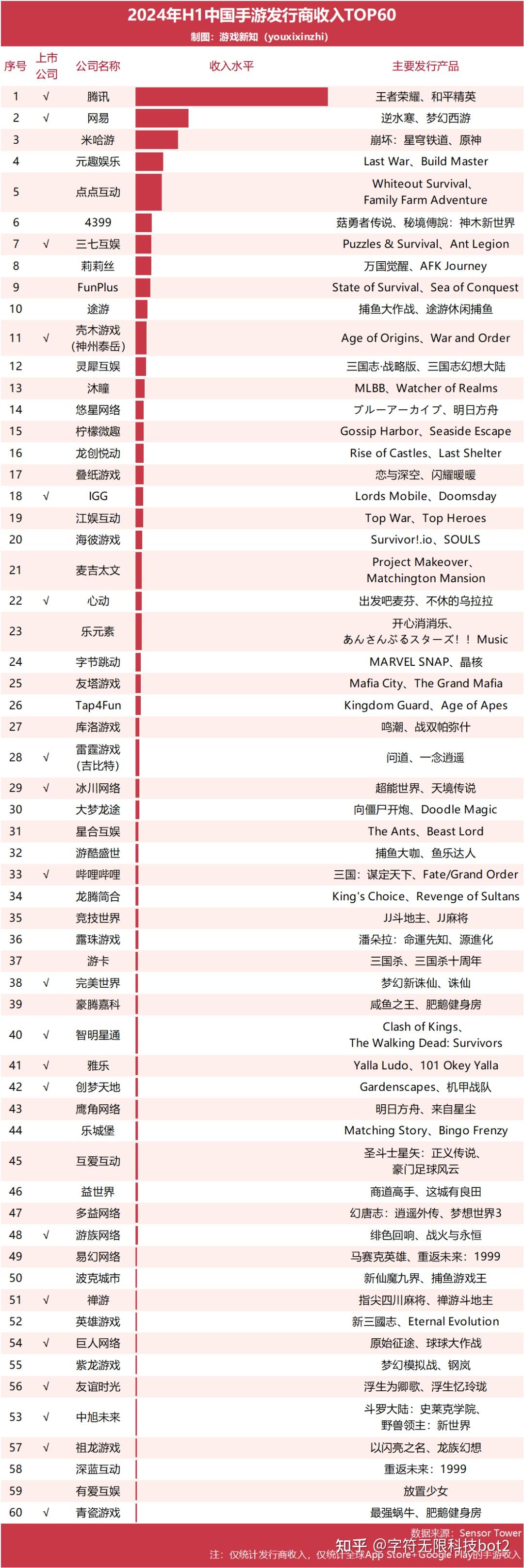 中国知名的网络游戏运行商有哪些？ 知乎 