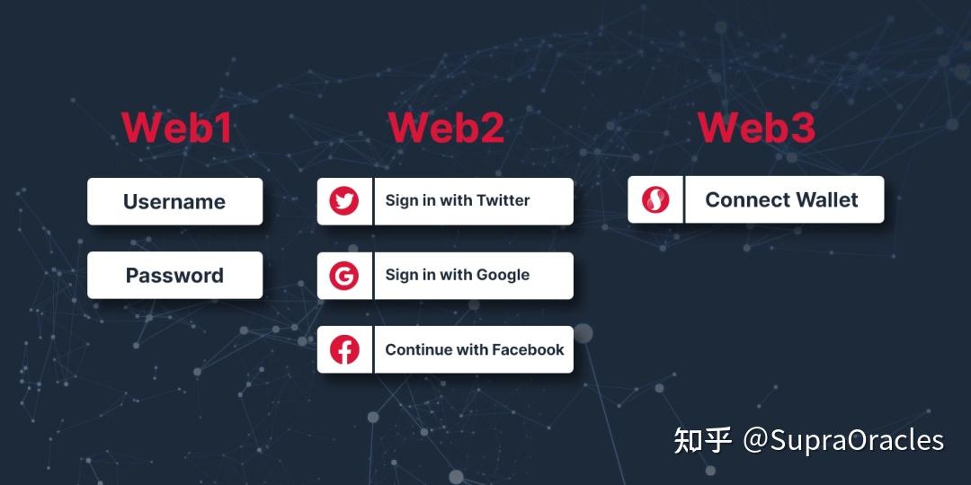 Web One 一文详解:Web 1、 Web 2和Web 3的不同之处! - 知乎