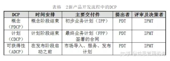 IPD百科——DCP业务决策评审 - 知乎