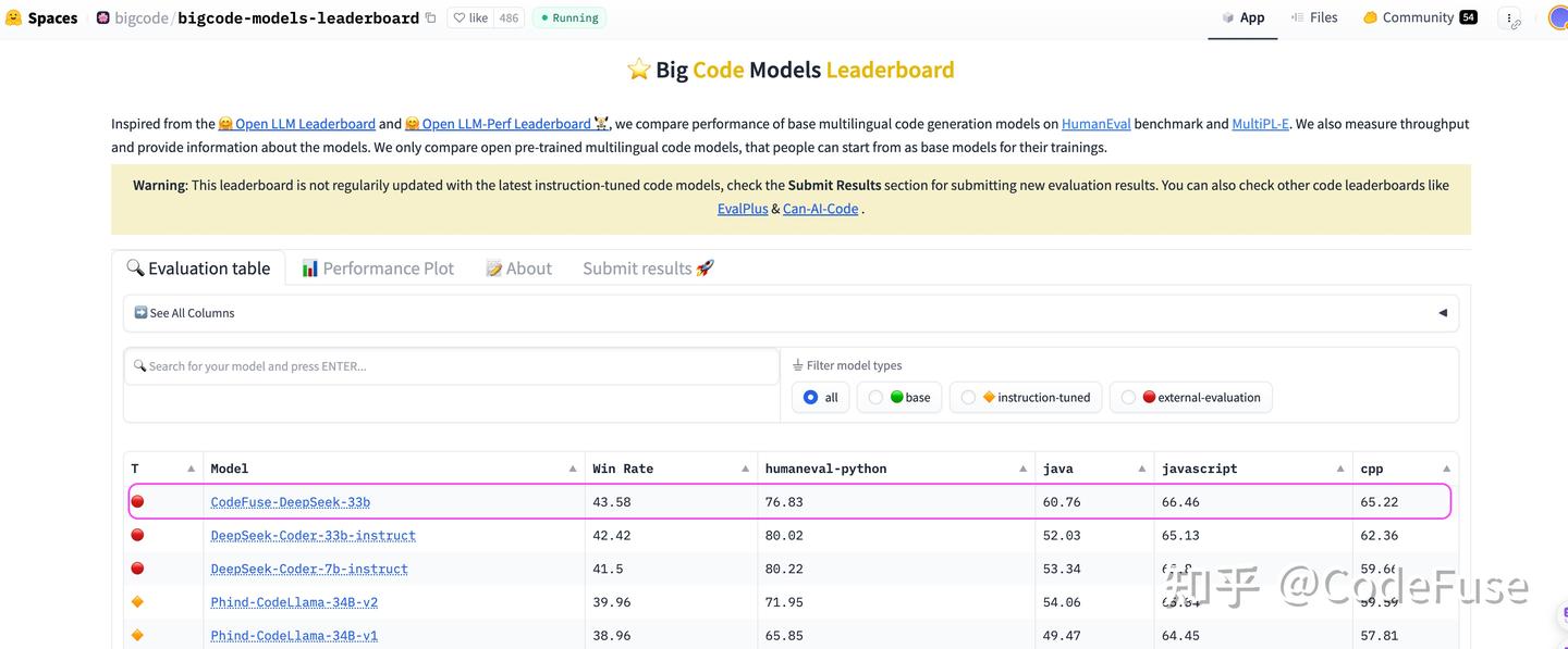 CodeFuse新开源模型荣登Big Code评测榜首! - 知乎