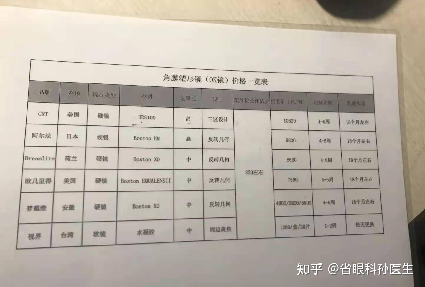 角膜塑形镜(既ok镜)在每个城市会要花多少钱? - 知乎