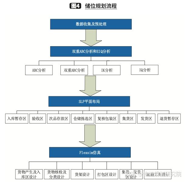 怎样对一个仓库进行布局、规划？用图说明。