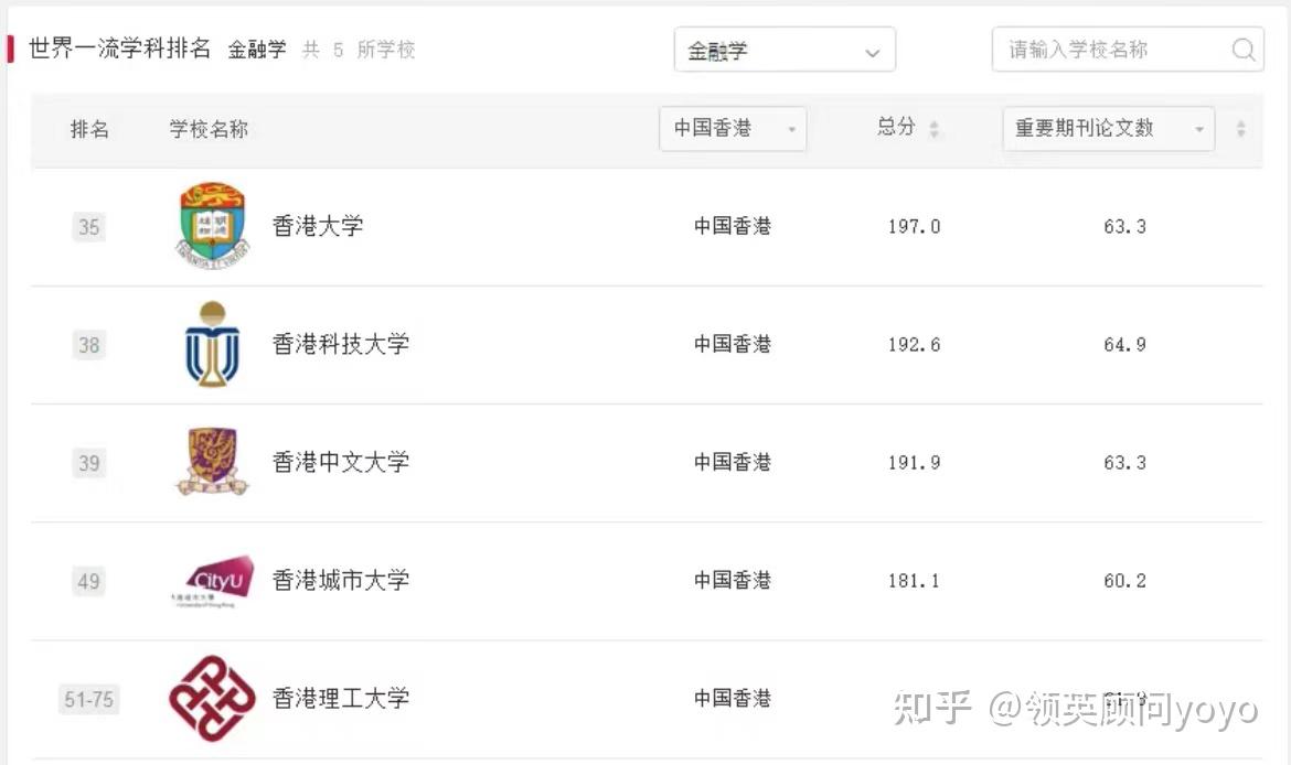 香港中文大學與香港大學商學院哪個更強一些? - 知乎