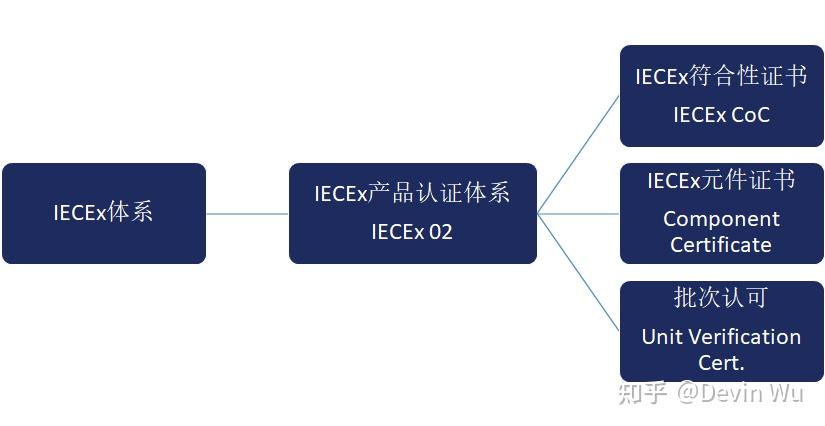 IECEx认证体系（整理） - 知乎