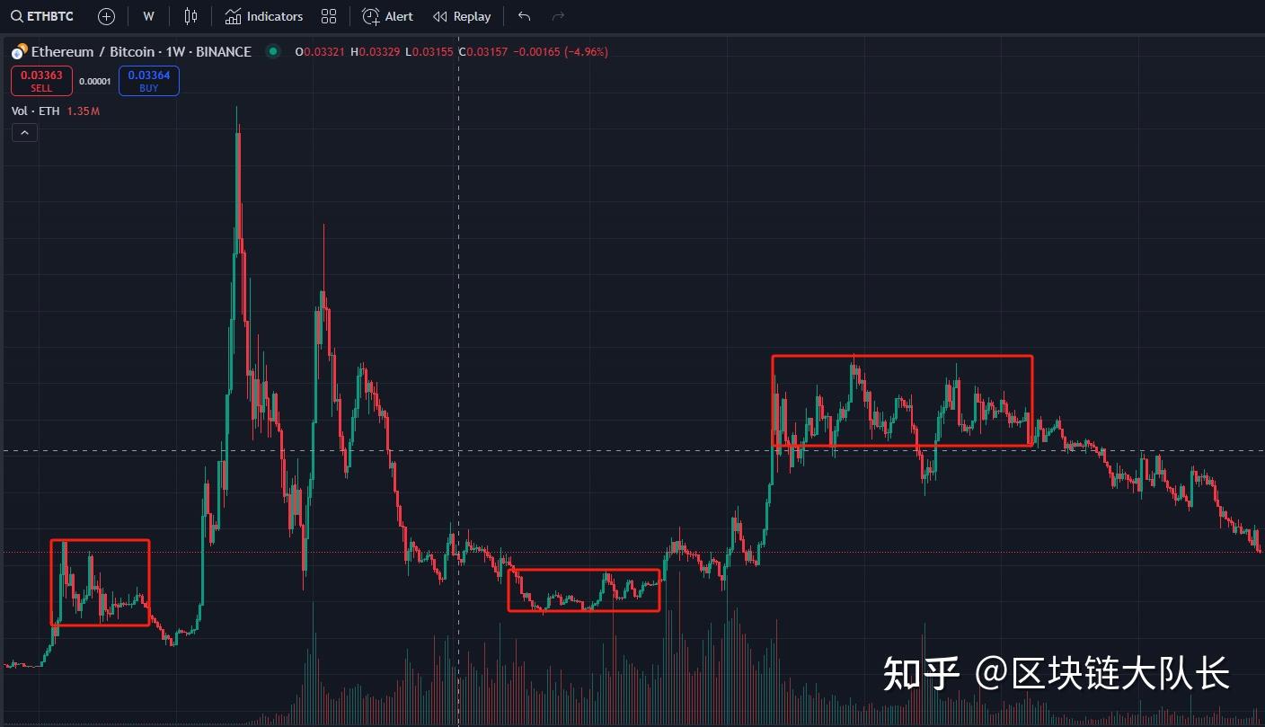为什么我不建议你做ETH/BTC现货网格屯币？ - 知乎