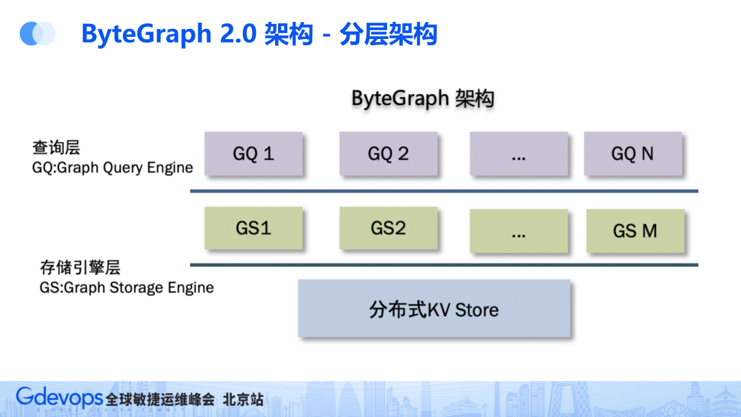 Graph Memory Engine 字节跳动自研万亿级图数据库架构演进 - 知乎