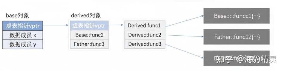 Flatbuffer Map C++随想7:从C++vtable到flatbuffer的vtable - 知乎