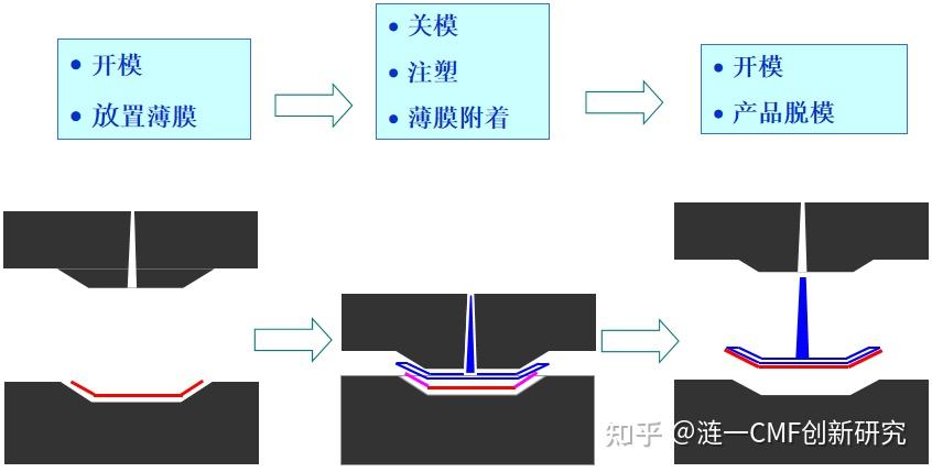 IML模内注塑工艺是如何实现按键与视窗一体化？ - 知乎