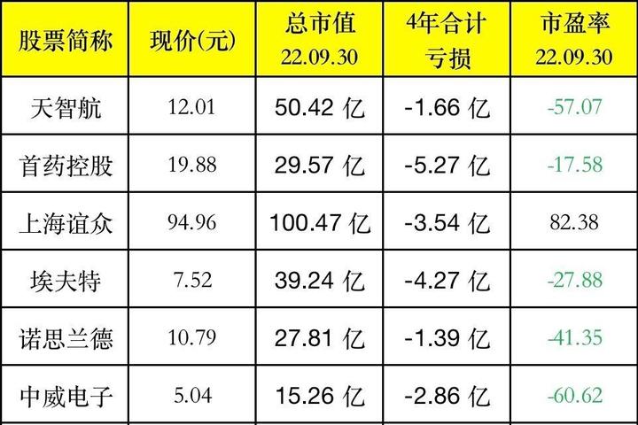 A股：连续亏损4年的上市公司 - 知乎