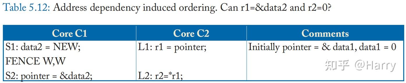 Memory Consistency & Cache Coherence | Ch5 - 知乎