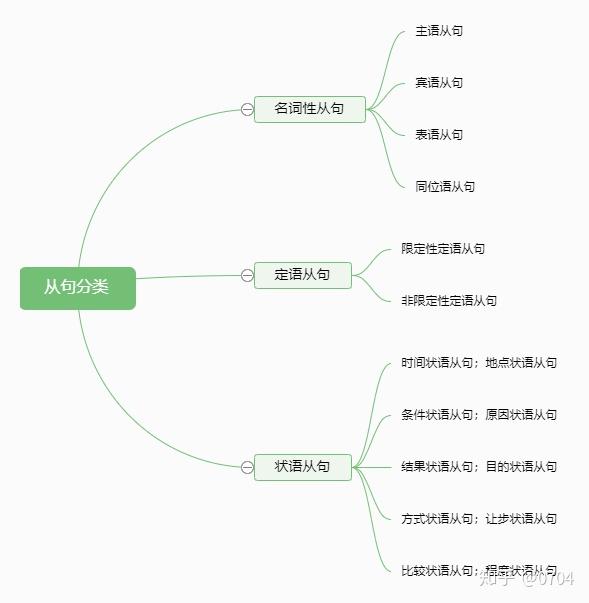 主从复合句 - 知乎