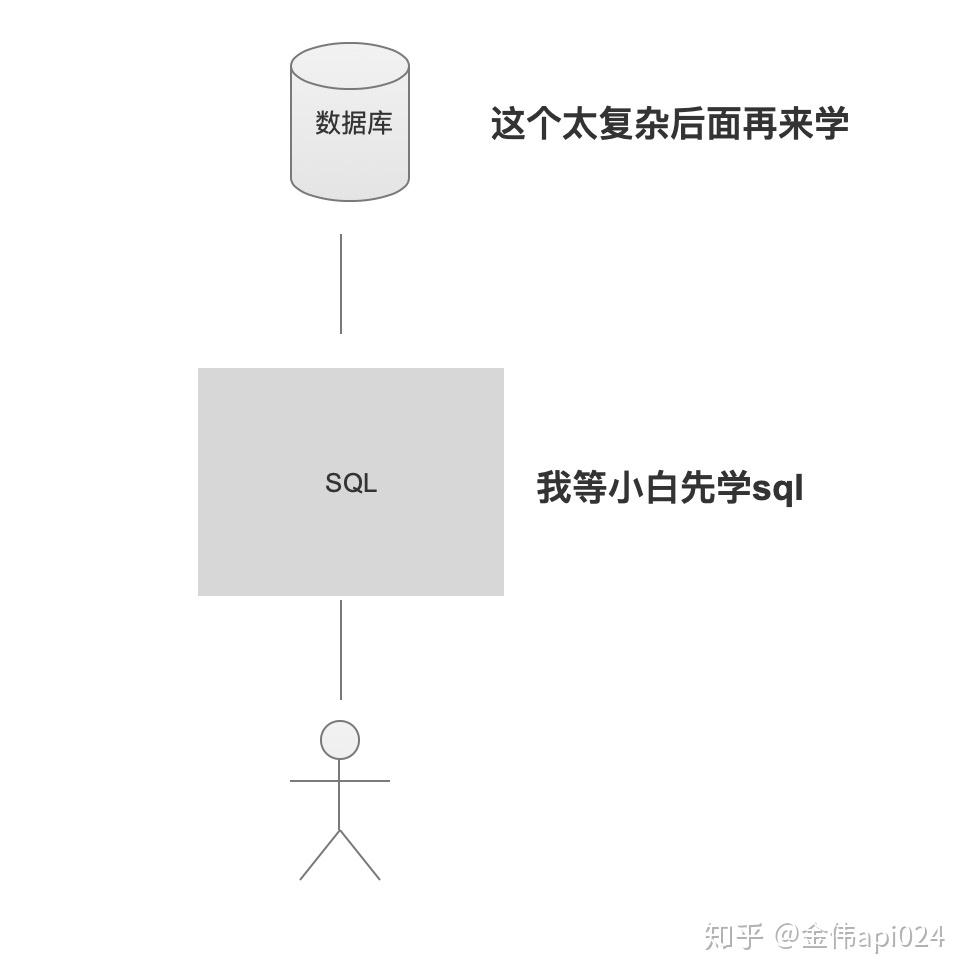 怎样才算精通SQL？ - 知乎