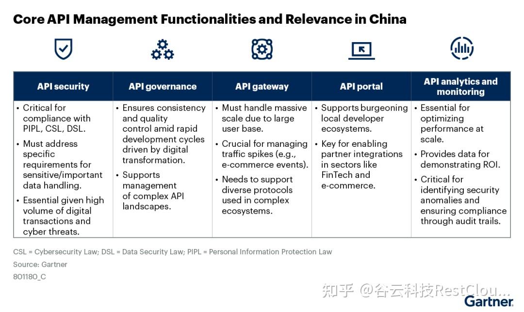 谷云科技成功入选Gartner《2025中国API管理市场指南》,以创新实力领跑API管理新赛道 - 知乎