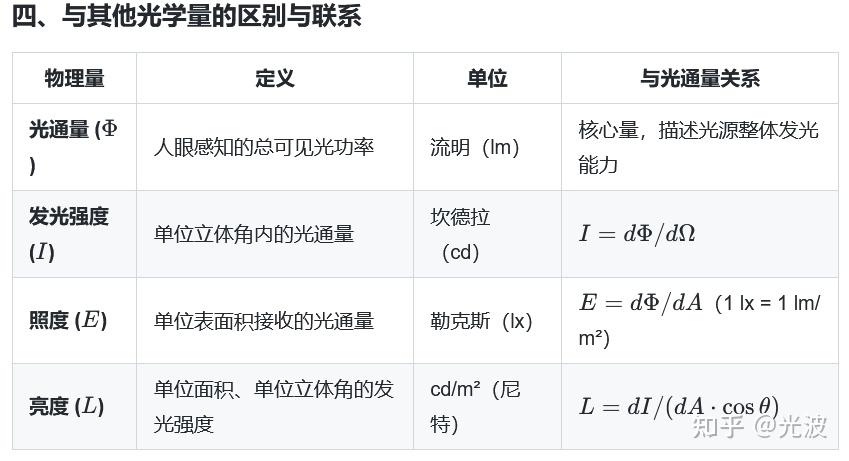 衡量光大小的物理量及其单位——光通量/流明 (lm)、发光强度/坎德拉 (cd)、光照度/勒克斯(lx)、光亮度/坎德拉每平方米(cd/m² ...