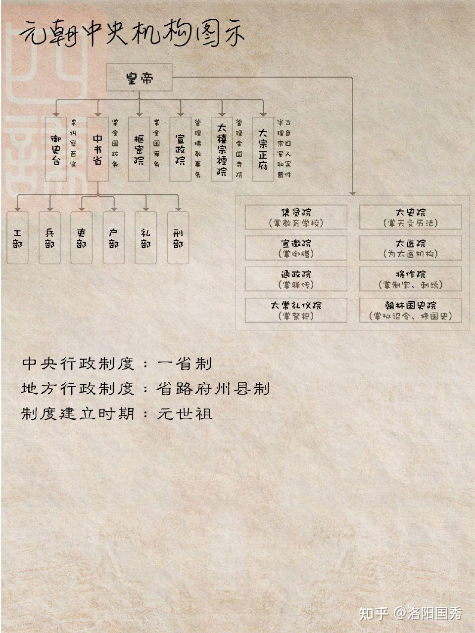 古代中央官制简要 - 知乎