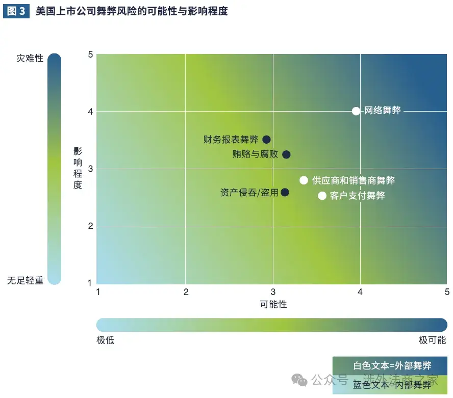 ACFE 2025年《美国上市公司受各类舞弊影响调研报告》中文版上线! - 知乎