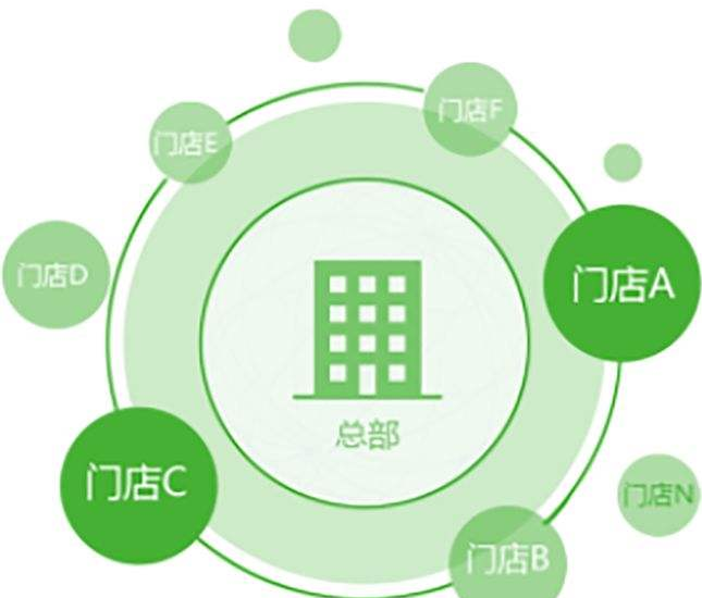 连锁企业如何管理多家门店? - 知乎