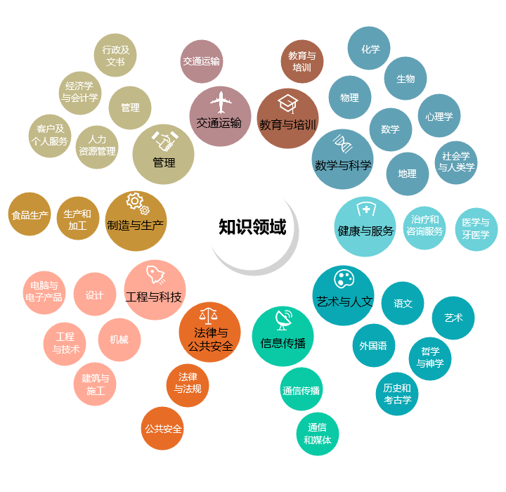 测评 | 用"知识领域"选择专业