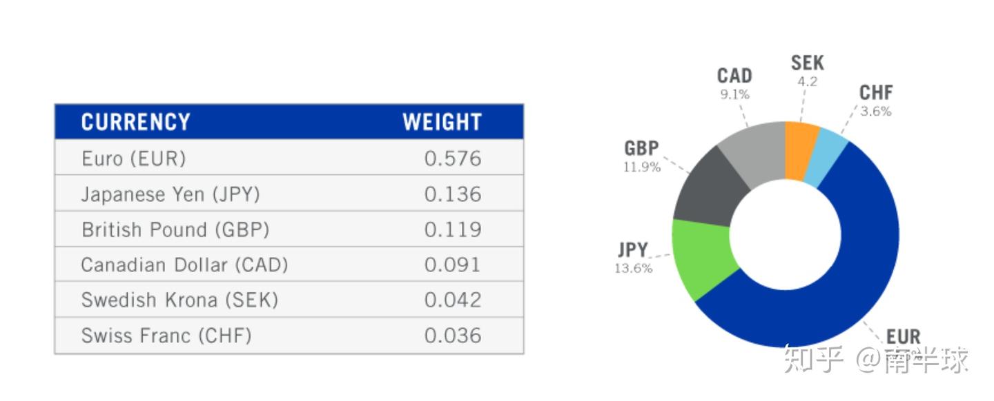 什么是美元指数- 知乎