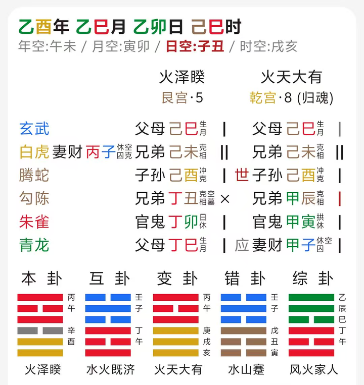 六爻实战案例乙酉年巳月乙卯日(旬空:子丑),丁未年生女士测感情困惑,得火泽睽之火天大有卦 - 知乎