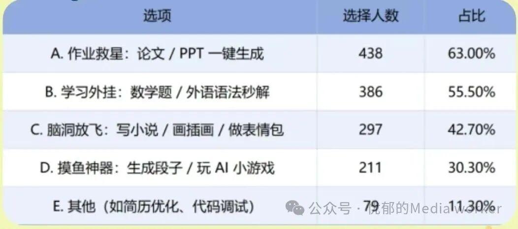当Z世代遇上AI：大学生学习生活的“双刃剑”效应几何？ - 知乎