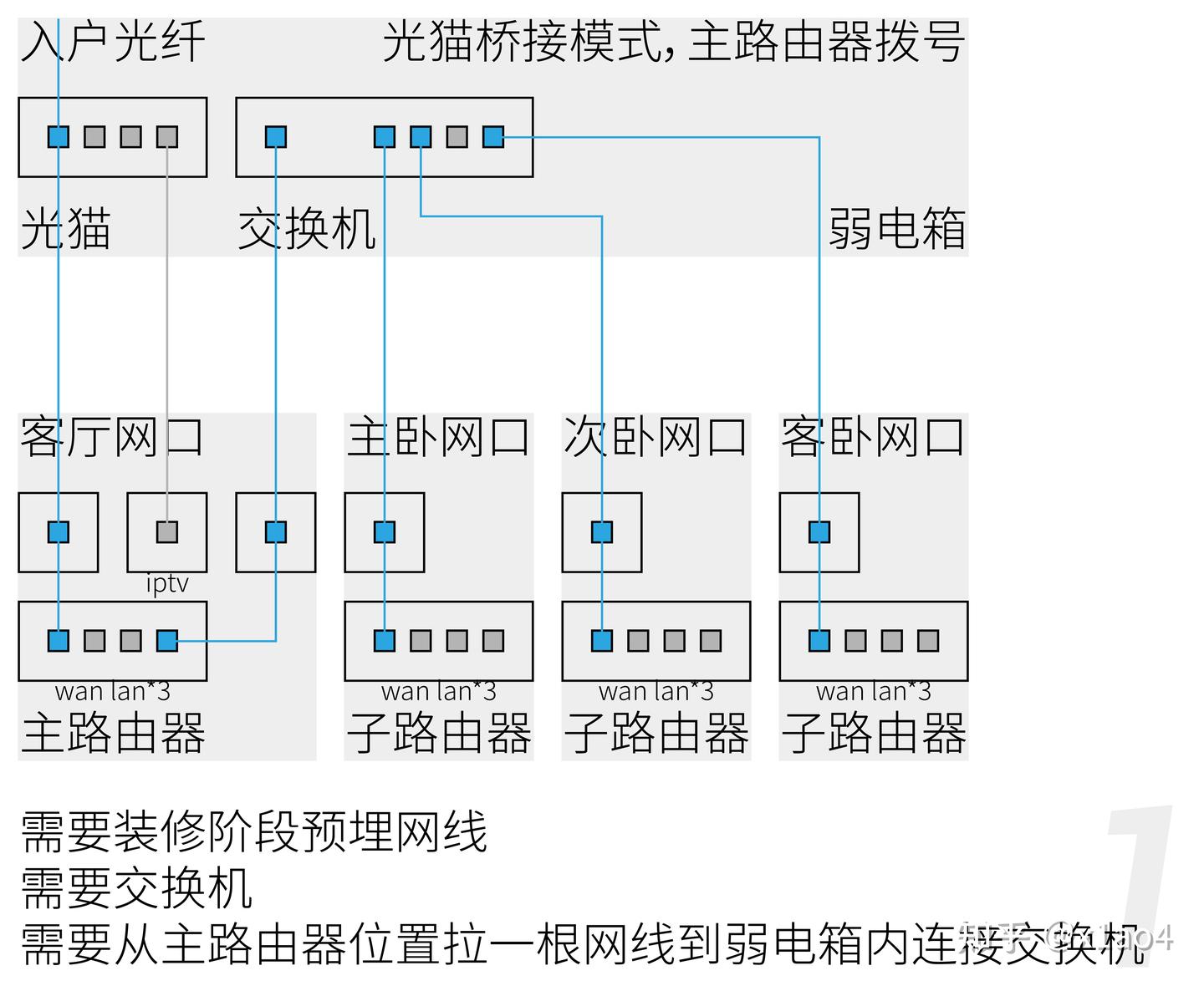 组网必看,有线 MESH 全攻略。 - 知乎