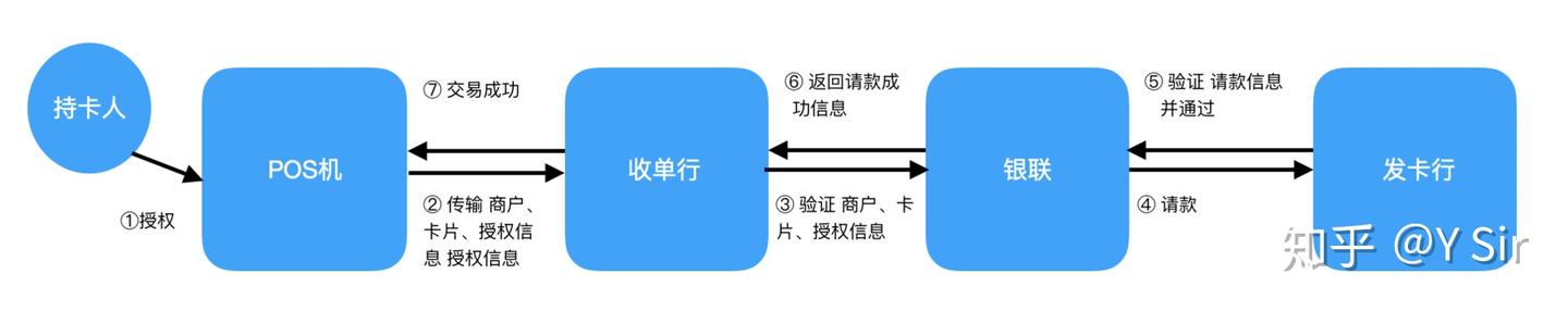 支付产品经理必由之路（一） - 清结算 - 知乎