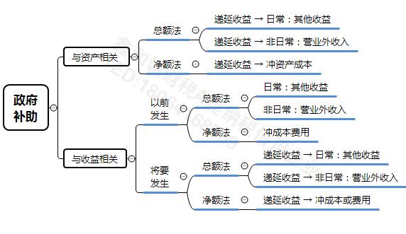 其他收益vs營業外收入收到的補助款該計入哪個科目