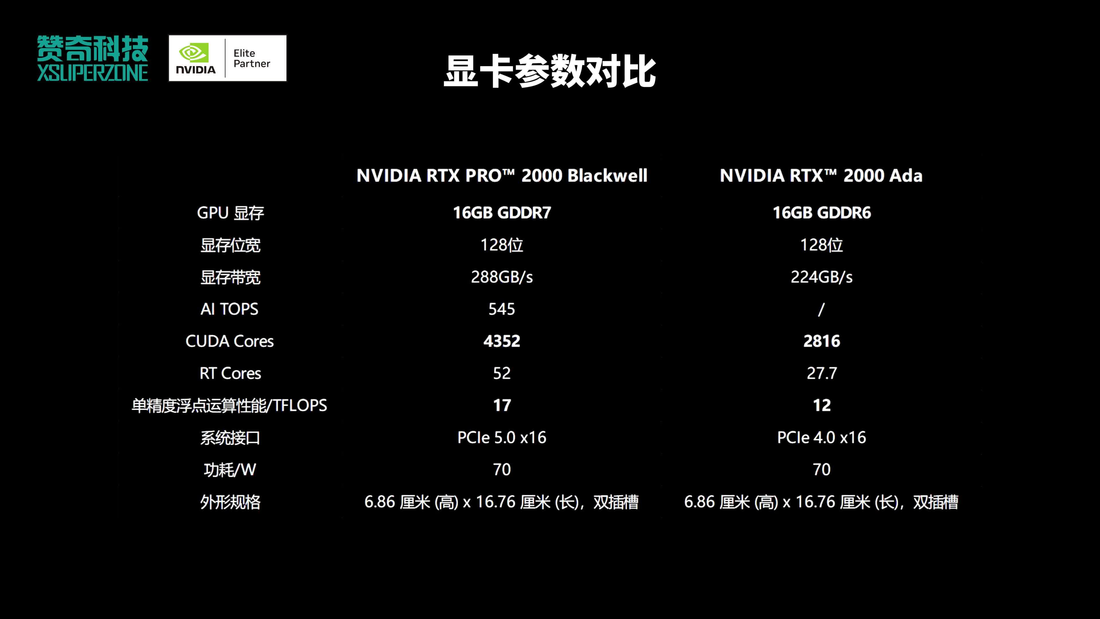 超全测评:最新入门级专业显卡 NVIDIA RTX PRO™ 2000 Blackwell 性能如何?